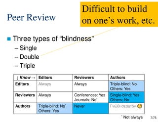 7/75
Peer Review
 Three types of “blindness”
– Single
– Double
– Triple
Authors
Reviewers
Editors
↓ Know →
Triple-blind: No
Others: Yes
Always
Always
Editors
Single-blind: Yes
Others: No
Conferences: Yes
Journals: No*
Always
Reviewers
Γνῶθι σεαυτόν
Never
Triple-blind: No*
Others: Yes
Authors
Difficult to build
on one’s work, etc.
* Not always
 