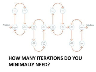 HOW MANY ITERATIONS DO YOU
MINIMALLY NEED?
 