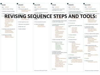 REVISING SEQUENCE STEPS AND TOOLS:
 
