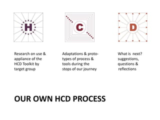 OUR OWN HCD PROCESS
Research on use & Adaptations & proto- What is next?
appliance of the types of process & suggestions,
HCD Toolkit by tools during the questions &
target group stops of our journey reflections
 