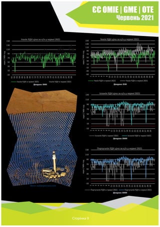 ЄС OMIE | GME | OTE
Червень 2021
Сторінка 9
Фото: wallpapercave.com
-10
10
30
50
70
90
110
130
150
01
02
03
04
06
07
08
09
11
12
13
14
16
17
18
19
21
22
23
24
26
27
28
29
євро
/
МВт
год
Італія РДН ціна за е/е у червні 2021
Італія РДН в травні 2021 Італія РДН в червні 2021
-50
-30
-10
10
30
50
70
90
110
130
150
1
2
3
4
6
7
8
10
11
12
13
15
16
17
19
20
21
22
24
25
26
28
29
30
євро
/
МВт
год
Чехія РДН ціна за е/е у червні 2021
Чехія РДН в травні 2021 Чехія РДН в червні 2021
-10
10
30
50
70
90
110
130
1
2
3
4
6
7
8
9
11
12
13
14
16
17
18
19
21
22
23
24
26
27
28
29
євро
/
МВт
год
Іспанія РДН ціна за е/е у червні 2021
Іспанія РДН в травні 2021 Іспанія РДН в червні 2021
-10
10
30
50
70
90
110
130
1
2
3
4
6
7
8
9
11
12
13
14
16
17
18
19
21
22
23
24
26
27
28
29
євро
/
МВт
год
Португалія РДН ціна за е/е у червні 2021
Португалія РДН в травні 2021 Португалія РДН в червні 2021
Джерело: GME Джерело: OTE
Джерело: OMIE
Джерело: OMIE
 