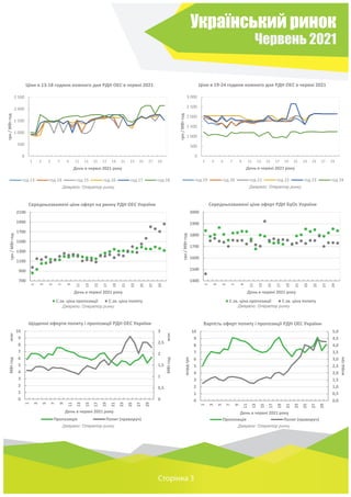 Український ринок
Червень 2021
Сторінка 3
0
500
1 000
1 500
2 000
2 500
1 3 5 7 9 11 13 15 17 19 21 23 25 27 29
грн
/
МВт
год
День в червні 2021 року
Ціни в 13-18 години кожного дня РДН ОЕС в червні 2021
год 13 год 14 год 15 год 16 год 17 год 18
0
500
1 000
1 500
2 000
2 500
3 000
1 3 5 7 9 11 13 15 17 19 21 23 25 27 29
грн
/
МВт
год
День в червні 2021 року
Ціни в 19-24 години кожного дня РДН ОЕС в червні 2021
год 19 год 20 год 21 год 22 год 23 год 24
700
900
1100
1300
1500
1700
1900
2100
1
3
5
7
9
11
13
15
17
19
21
23
25
27
29
грн
/
МВт
год
День в червні 2021 року
Середньозважені ціни оферт на ринку РДН ОЕС України
С.зв. ціна пропозиції С.зв. ціна попиту
1400
1500
1600
1700
1800
1900
2000
1
3
5
7
9
11
13
15
17
19
21
23
25
27
29
грн
/
МВт
год
День в червні 2021 року
Середньозважені ціни оферт РДН БуОс України
С.зв. ціна пропозиції С.зв. ціна попиту
0
0,5
1
1,5
2
2,5
3
0
1
2
3
4
5
6
7
8
9
10
1
3
5
7
9
11
13
15
17
19
21
23
25
27
29
МВт
год
млн
МВт
год
млн
День в червні 2021 року
Щоденні оферти попиту і пропозиції РДН ОЕС України
Пропозиція Попит (праворуч)
0,0
0,5
1,0
1,5
2,0
2,5
3,0
3,5
4,0
4,5
5,0
0
1
2
3
4
5
6
7
8
9
10
1
3
5
7
9
11
13
15
17
19
21
23
25
27
29
млрд
грн
млрд
грн
День в червні 2021 року
Вартість оферт попиту і пропозиції РДН ОЕС України
Пропозиція Попит (праворуч)
Джерело: Оператор ринку Джерело: Оператор ринку
Джерело: Оператор ринку Джерело: Оператор ринку
Джерело: Оператор ринку Джерело: Оператор ринку
 
