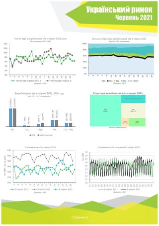 Український ринок
Червень 2021
Сторінка 5
0%
2%
4%
6%
8%
10%
12%
14%
1
3
5
7
9
11
13
15
17
19
21
23
25
27
29
Частка ВДЕ у виробництві е/е в червні 2021 року
(без споживання ГЕС і ГАЕС)
Частка ВДЕ в травні 2021, % Частка ВДЕ в червні, %
0%
20%
40%
60%
80%
100%
1
3
5
7
9
11
13
15
17
19
21
23
25
27
29
Загальна структура виробництва е/е в червні 2021
(без ГЕС і ГАЕС споживання)
АЕС ТЕЦ ВДЕ ТЕС ГЕС і ГАЕС
6205654
413858
880876
2296136
1273847
6205000
284000
1182000
2316000
1286000
АЕС ТЕЦ ВДЕ ТЕС ГЕС і ГАЕС
Виробництво е/е в червні 2021, МВт год
(без ГЕС і ГАЕС споживання)
НЕК Міністерство
300
320
340
360
380
400
420
1
3
5
7
9
11
13
15
17
19
21
23
25
27
29
тис
МВт
год
на
добу
Споживання е/е в червні 2021
В травні 2021 В квітні 2021 В червні 2021
10
11
12
13
14
15
16
17
18
19
01
02
03
05
06
08
09
10
12
13
15
16
18
19
20
22
23
25
26
27
29
30
тис
МВт
Споживання е/е погодинно в червні 2021
В травні 2021 В червні 2021
Джерело: НЕК Джерело: НЕК
Джерело: НЕК Джерело: НЕК
 