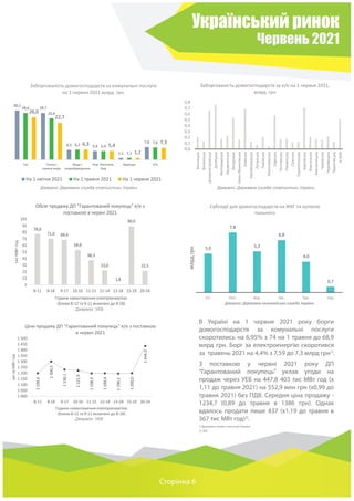 Український ринок
Червень 2021
Сторінка 6
В Україні на 1 червня 2021 року борги
домогосподарств за комунальні послуги
скоротились на 6,95% з 74 на 1 травня до 68,9
млрд грн. Борг за електроенергію скоротився
за травень 2021 на 4,4% з 7,59 до 7,3 млрд грн1)
.
З поставкою у червні 2021 року ДП
“Гарантований покупець” уклав угоди на
продаж через УЕБ на 447,8 403 тис МВт год (х
1,11 до травня 2021) на 552,9 млн грн (х0,99 до
травня 2021) без ПДВ. Середня ціна продажу -
1234,7 (0,89 до травня в 1386 грн). Однак
вдалось продати лише 437 (х1,19 до травня в
367 тис МВт год)2)
.
1) Державна служба статистики України
2) УЕБ
30,2
28,7
6,1 5,4
1,1
7,8
28,6
25,4
6,2 5,4
1,1
7,6
26,0
22,7
6,3 5,4
1,2
7,3
Газ Тепло і
гаряча вода
Вода і
водовідведення
Упр. багатокв.
буд
Відходи Е/е
Заборгованість домогосподарств за комунальні послуги
на 1 червня 2021 млрд. грн.
На 1 квітня 2021 На 1 травня 2021 На 1 червня 2021
0,0
0,1
0,2
0,3
0,4
0,5
0,6
0,7
0,8
Вінницька
Волинська
Дніпропетровська
Донецька
Житомирська
Закарпатська
Запорізька
Івано-Франківська
Київська
Кіровоградська
Луганська
Львівська
Миколаївська
Одеська
Полтавська
Рівненська
Сумська
Тернопільська
Харківська
Херсонська
Хмельницька
Черкаська
Чернівецька
Чернігівська
м.Київ
Заборгованість домогосподарств за е/е на 1 червня 2021,
млрд. грн
5,0
7,8
5,3
6,8
4,0
0,7
Січ. Лют. Бер. Кві. Тра. Чер.
млрд
грн
Джерело: Державна казначейська служба України
Субсидії для домогосподарств на ЖКГ та купівлю
пального
78,0
71,0 69,4
54,0
38,3
23,0
1,8
90,0
22,5
1
11
21
31
41
51
61
71
81
91
101
8-11 8-18 9-17 10-16 11-15 12-14 13-18 15-19 20-24
тис
МВт
год
Години навантаження електроенергією
(блоки 8-12 та 9-11 включені до 8-18)
Обсяг продажу ДП "Гарантований покупець" е/е з
поставкою в червні 2021
1
199,4
1
300,5
1
230,1
1
221,9
1
198,3
1
199,4
1
196,1
1
200,0
1
434,3
1 000
1 050
1 100
1 150
1 200
1 250
1 300
1 350
1 400
1 450
1 500
8-11 8-18 9-17 10-16 11-15 12-14 13-18 15-19 20-24
грн
за
МВт
год
Години навантаження електроенергією
(блоки 8-12 та 9-11 включені до 8-18)
Ціни продажу ДП "Гарантований покупець" е/е з поставкою
в червні 2021
Джерело: Державна служба статистики України Джерело: Державна служба статистики України
Джерело: УЕБ
Джерело: УЕБ
 