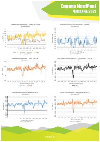 Європа NordPool
Червень 2021
Сторінка 7
-20
0
20
40
60
80
100
120
140
1
2
3
4
5
6
7
8
10
11
12
13
14
15
16
17
19
20
21
22
23
24
25
26
28
29
30
євро
/
МВт
год
День в червні 2021 року
Ціни на електроенергію в Швеції, 6-2021 р.
(щогодинно)
SE1 SE2 SE3 SE4
-10
10
30
50
70
90
110
130
150
170
190
1
2
3
4
5
6
7
8
9
10
11
12
14
15
16
17
18
19
20
21
22
23
24
25
27
28
29
30
євро
/
МВт
год
День в червні 2021 року
Ціни на електроенергію в Фінляндії, 6-2021 р.
(щогодинно)
-50
0
50
100
150
1
2
3
5
6
7
9
10
11
13
14
15
17
18
19
21
22
23
25
26
27
29
30
євро
/
МВт
год
День в червні 2021 року
Ціни на електроенергію в Данії, 6-2021 р.
(щогодинно)
DK1 DK2
-60
-45
-30
-15
0
15
30
45
60
75
90
105
120
135
150
1
2
3
4
5
6
7
8
9
10
11
12
14
15
16
17
18
19
20
21
22
23
24
25
27
28
29
30
євро
/
МВт
год
День в червні 2021 року
Ціни на електроенергію в ФРН та Люксембургу, 6-2021 р.
(щогодинно)
DE-LU
-75
-60
-45
-30
-15
0
15
30
45
60
75
90
105
120
135
150
165
1
2
3
4
5
6
7
8
9
10
11
12
14
15
16
17
18
19
20
21
22
23
24
25
27
28
29
30
євро
/
МВт
год
День в червні 2021 року
Ціни на електроенергію у Франції, 6-2021 р.
(щогодинно)
-75
-60
-45
-30
-15
0
15
30
45
60
75
90
105
120
135
150
1
2
3
4
5
6
7
8
9
10
11
12
14
15
16
17
18
19
20
21
22
23
24
25
27
28
29
30
євро
/
МВт
год
День в червні 2021 року
Ціни на електроенергію в Нідерландах, 6-2021 р.
(щогодинно)
Джерело: Nord Pool Джерело: Nord Pool
Джерело: Nord Pool Джерело: Nord Pool
Джерело: Nord Pool Джерело: Nord Pool
 