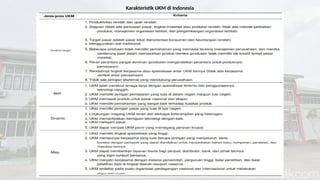 Karakteristik UKM di Indonesia
 