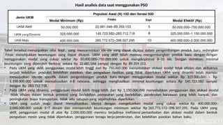Hasil analisis data saat menggunakan PSO
Tabel tersebut menunjukkan nilai Xopt , yang mencerminkan ide-ide yang dapat dicapai dalam pengembangan produk baru, sedangkan
Fmax menunjukkan keuntungan yang dapat dicapai. UKM yang aktif telah mampu mengembangkan produk baru dengan dengan
menggunakan modal yang cukup sekitar Rp 50.000.000–750.000.000 untuk mengeksplorasi 8–10 ide. Dengan demikian, minimal
keuntungan yang diperoleh berkisar antara Rp 22.681.046 sampai dengan Rp 89.359.153.
• Pada UKM yang aktif, penggunaan modal lebih tinggi dari Rp 750.000.000 menyebabkan alokasi modal tidak efisien dan akibatnya
terjadi kelebihan produksi, kelebihan pasokan, dan pengadaan fasilitas yang tidak diperlukan. UKM yang dinamis telah mampu
mewujudkan ide-ide spesifik dalam pengembangan produk baru dengan menggunakan modal sekitar Rp 325.000.000 – Rp
1.150.000.000 untuk merealisasikan 6-8 rencana, sehingga menghasilkan minimal keuntungan antara Rp 145.723.582 sampai
dengan Rp 283.712.718.
• Pada UKM yang dinamis, penggunaan modal lebih tinggi lebih dari Rp 1.150.000.000 menyebabkan penggunaan dan alokasi modal
tidak efisien dalam bentuk promosi yang berlebihan, pemasaran yang berlebihan, perekrutan karyawan yang lebih banyak, dan
peningkatan biaya transportasi, tidak ada satupun yang sepenuhnya diperlukan.
• UKM yang sudah maju dapat merealisasikan idenya dengan mengeluarkan modal yang cukup sekitar Rp 400.000.000–
2.000.000.000 untuk 5–7 desain dan memperoleh keuntungan minimum sekitar Rp 265.772.572–398.507.295. Pada UKM yang
aktif, penggunaan modal di atas Rp 2.000.000.000 memicu terjadinya inefisiensi pemanfaatan dan alokasi modal dalam bentuk
pengadaan mesin yang tidak diperlukan, penggunaan tenaga kerja perekrutan, dan kelebihan pasokan bahan baku.
 