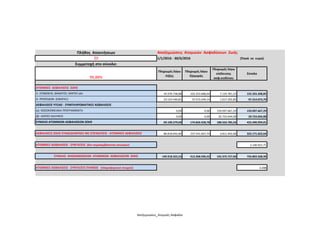 Πλήθος Απαντήσεων Αποζημιώσεις Ατομικών Ασφαλίσεων Ζωής
20 1/1/2016 - 30/6/2016 (Ποσά σε ευρώ)
Συμμετοχή στο σύνολο:
99,88%
Πληρωμές λόγω
Λήξης
Πληρωμές λόγω
Εξαγοράς
Πληρωμές λόγω
επέλευσης
ασφ.κινδύνου
Σύνολο
ΑΤΟΜΙΚΕΣ ΑΣΦΑΛΙΣΕΙΣ ΖΩΗΣ
Ι1. ΕΠΙΒΙΩΣΗΣ, ΘΑΝΑΤΟΥ, ΜΙΚΤΕΣ κλπ 45.976.738,88 102.253.688,64 7.124.781,33 155.355.208,85
Ι2. ΠΡΟΣΟΔΩΝ (ΕΦΑΠΑΞ) 23.123.540,81 72.573.240,14 1.617.292,85 97.314.073,79
ΑΣΦΑΛΙΣΕΙΣ ΥΓΕΙΑΣ - ΣΥΜΠΛΗΡΩΜΑΤΙΚΕΣ ΑΣΦΑΛΙΣΕΙΣ
(α) ΝΟΣΟΚΟΜΕΙΑΚΑ ΠΡΟΓΡΑΜΜΑΤΑ 0,00 0,00 159.097.667,29 159.097.667,29
(β) ΛΟΙΠΕΣ ΚΑΛΥΨΕΙΣ 0,00 0,00 20.724.044,08 20.724.044,08
ΣΥΝΟΛΟ ΑΤΟΜΙΚΩΝ ΑΣΦΑΛΙΣΕΩΝ ΖΩΗΣ 69.100.279,69 174.826.928,78 188.563.785,54 432.490.994,01
ΑΣΦΑΛΙΣΕΙΣ ΖΩΗΣ ΣΥΝΔΕΔΕΜΕΝΕΣ ΜΕ ΕΠΕΝΔΥΣΕΙΣ - ΑΤΟΜΙΚΕΣ ΑΣΦΑΛΙΣΕΙΣ 80.818.042,84 237.541.667,74 3.811.942,06 322.171.652,64
ΑΤΟΜΙΚΕΣ ΑΣΦΑΛΙΣΕΙΣ - ΣΥΝΤΑΞΕΙΣ (δεν περιλαμβάνονται ανωτέρω) 2.140.921,71
ΣΥΝΟΛΟ ΑΠΟΖΗΜΙΩΣΕΩΝ ΑΤΟΜΙΚΩΝ ΑΣΦΑΛΙΣΕΩΝ ΖΩΗΣ 149.918.322,53 412.368.596,52 192.375.727,60 756.803.568,36
ΑΤΟΜΙΚΕΣ ΑΣΦΑΛΙΣΕΙΣ - ΣΥΝΤΑΞΕΙΣ ΠΛΗΘΟΣ (πληροφοριακό στοιχείο) 4.498
Αποζημιώσεις_Ατομικές Ασφαλίσ
 