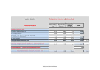 1/1/2016 - 30/6/2016 Αποζημιώσεις Ατομικών Ασφαλίσεων Ζωής
Ποσοστιαία Σύνθεση
Πληρωμές λόγω
Λήξης
Πληρωμές λόγω
Εξαγοράς
Πληρωμές λόγω
επέλευσης
ασφ.κινδύνου
Σύνολο
ΑΤΟΜΙΚΕΣ ΑΣΦΑΛΙΣΕΙΣ ΖΩΗΣ
Ι1. ΕΠΙΒΙΩΣΗΣ, ΘΑΝΑΤΟΥ, ΜΙΚΤΕΣ κλπ 29,6% 65,8% 4,6% 100,0%
Ι2. ΠΡΟΣΟΔΩΝ (ΕΦΑΠΑΞ) 23,8% 74,6% 1,7% 100,0%
ΑΣΦΑΛΙΣΕΙΣ ΥΓΕΙΑΣ - ΣΥΜΠΛΗΡΩΜΑΤΙΚΕΣ ΑΣΦΑΛΙΣΕΙΣ
(α) ΝΟΣΟΚΟΜΕΙΑΚΑ ΠΡΟΓΡΑΜΜΑΤΑ 0,0% 0,0% 100,0% 100,0%
(β) ΛΟΙΠΕΣ ΚΑΛΥΨΕΙΣ 0,0% 0,0% 100,0% 100,0%
ΣΥΝΟΛΟ ΑΤΟΜΙΚΩΝ ΑΣΦΑΛΙΣΕΩΝ ΖΩΗΣ 16,0% 40,4% 43,6% 100,0% 57,1%
ΑΣΦΑΛΙΣΕΙΣ ΖΩΗΣ ΣΥΝΔΕΔΕΜΕΝΕΣ ΜΕ ΕΠΕΝΔΥΣΕΙΣ - ΑΤΟΜΙΚΕΣ ΑΣΦΑΛΙΣΕΙΣ 25,1% 73,7% 1,2% 100,0% 42,6%
ΑΤΟΜΙΚΕΣ ΑΣΦΑΛΙΣΕΙΣ - ΣΥΝΤΑΞΕΙΣ (δεν περιλαμβάνονται ανωτέρω) 0,3%
ΣΥΝΟΛΟ ΑΠΟΖΗΜΙΩΣΕΩΝ ΑΤΟΜΙΚΩΝ ΑΣΦΑΛΙΣΕΩΝ ΖΩΗΣ 19,8% 54,5% 25,4% 100,0%
Αποζημιώσεις_Ατομικές Ασφαλίσ
 