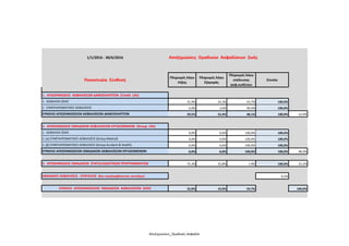 1/1/2016 - 30/6/2016 Αποζημιώσεις Ομαδικών Ασφαλίσεων Ζωής
Ποσοστιαία Σύνθεση
Πληρωμές λόγω
Λήξης
Πληρωμές λόγω
Εξαγοράς
Πληρωμές λόγω
επέλευσης
ασφ.κινδύνου
Σύνολο
1. ΑΠΟΖΗΜΙΩΣΕΙΣ ΑΣΦΑΛΙΣΕΩΝ ΔΑΝΕΙΟΛΗΠΤΩΝ (Credit Life)
1. ΑΣΦΑΛΙΣΗ ΖΩΗΣ 31,9% 24,3% 43,7% 100,0%
2. ΣΥΜΠΛΗΡΩΜΑΤΙΚΕΣ ΑΣΦΑΛΙΣΕΙΣ 6,0% 3,6% 90,4% 100,0%
ΣΥΝΟΛΟ ΑΠΟΖΗΜΙΩΣΕΩΝ ΑΣΦΑΛΙΣΕΩΝ ΔΑΝΕΙΟΛΗΠΤΩΝ 29,5% 22,4% 48,1% 100,0% 22,9%
2. ΑΠΟΖΗΜΙΩΣΕΙΣ ΟΜΑΔΙΚΩΝ ΑΣΦΑΛΙΣΕΩΝ ΕΡΓΑΖΟΜΕΝΩΝ (Group Life)
1. ΑΣΦΑΛΙΣΗ ΖΩΗΣ 0,0% 0,0% 100,0% 100,0%
2. (α) ΣΥΜΠΛΗΡΩΜΑΤΙΚΕΣ ΑΣΦΑΛΙΣΕΙΣ (Group Medical) 0,0% 0,0% 100,0% 100,0%
2. (β) ΣΥΜΠΛΗΡΩΜΑΤΙΚΕΣ ΑΣΦΑΛΙΣΕΙΣ (Group Accident & Health) 0,0% 0,0% 100,0% 100,0%
ΣΥΝΟΛΟ ΑΠΟΖΗΜΙΩΣΕΩΝ ΟΜΑΔΙΚΩΝ ΑΣΦΑΛΙΣΕΩΝ ΕΡΓΑΖΟΜΕΝΩΝ 0,0% 0,0% 100,0% 100,0% 48,3%
3. ΑΠΟΖΗΜΙΩΣΕΙΣ ΟΜΑΔΙΚΩΝ ΣΥΝΤΑΞΙΟΔΟΤΙΚΩΝ ΠΡΟΓΡΑΜΜΑΤΩΝ 72,3% 25,8% 1,9% 100,0% 22,2%
ΟΜΑΔΙΚΕΣ ΑΣΦΑΛΙΣΕΙΣ - ΣΥΝΤΑΞΕΙΣ (δεν περιλαμβάνονται ανωτέρω) 6,5%
ΣΥΝΟΛΟ ΑΠΟΖΗΜΙΩΣΕΩΝ ΟΜΑΔΙΚΩΝ ΑΣΦΑΛΙΣΕΩΝ ΖΩΗΣ 22,8% 10,9% 59,7% 100,0%
Αποζημιώσεις_Ομαδικές Ασφαλίσ
 