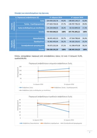 2
Σύνοψη των αποτελεσμάτων της έρευνας
Α. Παραγωγή ασφαλίστρων (€) Α’ εξάμηνο 2016 Α’ τρίμηνο 2016
Ατομικές
ασφαλίσεις
Ζωής 324.934.263,76 44,0% 148.693.149,17 42,8%
Υγείας - Συμπληρωματικές 277.820.728,36 37,7% 138.787.796,54 39,9%
Ζωής συνδεδεμένες με επενδύσεις 135.204.048,43 18,3% 60.310.899,50 17,3%
Σύνολο 737.959.040,55 100% 347.791.845,21 100%
Ομαδικές
ασφαλίσεις
Δανειοληπτών 68.491.465,53 26,7% 47.564.788,46 34,4%
Εργαζομένων 92.962.493,44 36,2% 49.182.256,41 35,5%
Συνταξιοδοτικά προγράμματα 95.072.232,36 37,1% 41.598.479,38 30,1%
Σύνολο 256.526.191,33 100% 138.345.524,25 100%
Επίσης, καταγράφηκε παραγωγή από αντασφαλίσεις ύψους 1,6 εκατ. € (ατομικά 13,4%,
ομαδικά 86,6%).
0
50
100
150
200
1ο τρίμηνο 2016 2ο τρίμηνο 2016
Εκατομμύρια€
Παραγωγή ασφαλίστρων ατομικών ασφαλίσεων Ζωής
Ασφαλίσεις Ζωής Ασφαλίσεις Υγείας - Συμπληρωματικές
Ασφαλίσεις ζωής συνδεδεμένες με επενδύσεις
0
10
20
30
40
50
60
1ο τρίμηνο 2016 2ο τρίμηνο 2016
Εκατομμύρια€
Παραγωγή ασφαλίστρων ομαδικών ασφαλίσεων Ζωής
Ασφαλίσεις δανειοληπτών Ασφαλίσεις εργαζομένων Συνταξιοδοτικά προγράμματα
 