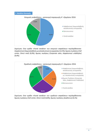 4
Γ. Κανάλια διανομής
Σημείωση: Στην ομάδα «Λοιπά κανάλια» των ατομικών ασφαλίσεων περιλαμβάνονται:
Ασφαλιστικοί διαμεσολαβητές μη αποκλειστικοί συνεργασίας (12,5%), Άμεσες πωλήσεις (Call
center, Direct mail) (0,9%), Άμεσες πωλήσεις (Corporate sales, Ασφαλιστικοί υπάλληλοι)
(0,4%).
Σημείωση: Στην ομάδα «Λοιπά κανάλια» των ομαδικών ασφαλίσεων περιλαμβάνονται:
Άμεσες πωλήσεις (Call center, Direct mail) (6,8%), Άμεσες πωλήσεις (Διαδίκτυο) (0,1%).
55,6%30,6%
13,8%
Ατομικές ασφαλίσεις - κατανομή παραγωγής Α΄ εξαμήνου 2016
Ασφαλιστικοί διαμεσολαβητές
αποκλειστικής συνεργασίας
Bancassurance
Λοιπά κανάλια
13,8%
21,6%
29,1%
28,7%
6,9%
Ομαδικές ασφαλίσεις - κατανομή παραγωγής Α΄ εξαμήνου 2016
Ασφαλιστικοί Διαμεσολαβητές
αποκλειστικής συνεργασίας
Ασφαλιστικοί Διαμεσολαβητές
μη αποκλειστικής συνεργασίας
Άμεσες Πωλήσεις (Corporate
Sales, Ασφαλιστικοί Υπάλληλοι)
Bancassurance
Λοιπά κανάλια
 