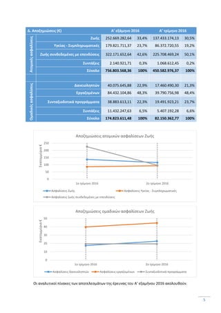 5
Δ. Αποζημιώσεις (€) Α’ εξάμηνο 2016 Α’ τρίμηνο 2016Ατομικέςασφαλίσεις
Ζωής 252.669.282,64 33,4% 137.433.174,13 30,5%
Υγείας - Συμπληρωματικές 179.821.711,37 23,7% 86.372.720,55 19,2%
Ζωής συνδεδεμένες με επενδύσεις 322.171.652,64 42,6% 225.708.469,24 50,1%
Συντάξεις 2.140.921,71 0,3% 1.068.612,45 0,2%
Σύνολο 756.803.568,36 100% 450.582.976,37 100%
Ομαδικέςασφαλίσεις
Δανειοληπτών 40.075.645,88 22,9% 17.460.490,30 21,3%
Εργαζομένων 84.432.104,86 48,3% 39.790.756,98 48,4%
Συνταξιοδοτικά προγράμματα 38.883.613,11 22,3% 19.491.923,21 23,7%
Συντάξεις 11.432.247,63 6,5% 5.407.192,28 6,6%
Σύνολο 174.823.611,48 100% 82.150.362,77 100%
Οι αναλυτικοί πίνακες των αποτελεσμάτων της έρευνας του Α’ εξαμήνου 2016 ακολουθούν.
0
50
100
150
200
250
1ο τρίμηνο 2016 2ο τρίμηνο 2016
Εκατομμύρια€
Αποζημιώσεις ατομικών ασφαλίσεων Ζωής
Ασφαλίσεις Ζωής Ασφαλίσεις Υγείας - Συμπληρωματικές
Ασφαλίσεις ζωής συνδεδεμένες με επενδύσεις
0
10
20
30
40
50
1ο τρίμηνο 2016 2ο τρίμηνο 2016
Εκατομμύρια€
Αποζημιώσεις ομαδικών ασφαλίσεων Ζωής
Ασφαλίσεις δανειοληπτών Ασφαλίσεις εργαζομένων Συνταξιοδοτικά προγράμματα
 