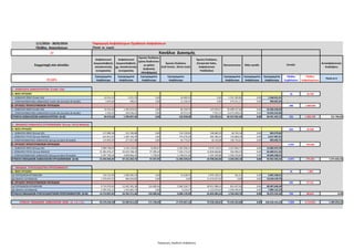 1/1/2016 - 30/6/2016 Παραγωγή Ασφαλίστρων Ομαδικών Ασφαλίσεων
Πλήθος Απαντήσεων (Ποσά σε ευρώ)
20
Συμμετοχή στο σύνολο:
Ασφαλιστικοί
Διαμεσολαβητές
αποκλειστικής
συνεργασίας
Ασφαλιστικοί
Διαμεσολαβητές
μη αποκλειστικής
συνεργασίας
Άμεσες Πωλήσεις
(μέσω διαδικτύου
με χρήση
ψηφιακής
πλατφόρμας)
Άμεσες Πωλήσεις
(Call Center, Direct mail)
Άμεσες Πωλήσεις
(Corporate Sales,
Ασφαλιστικοί
Υπάλληλοι)
Bancassurance Άλλο κανάλι
Αντασφαλιστικές
Αναλήψεις
99,88%
Εγγεγραμμένα
Aσφάλιστρα
Εγγεγραμμένα
Aσφάλιστρα
Εγγεγραμμένα
Aσφάλιστρα
Εγγεγραμμένα
Aσφάλιστρα
Εγγεγραμμένα
Aσφάλιστρα
Εγγεγραμμένα
Aσφάλιστρα
Εγγεγραμμένα
Aσφάλιστρα
Πλήθος
Συμβολαίων
Πλήθος
Ασφαλισμένων
Ποσά σε €
1. ΑΣΦΑΛΙΣΕΙΣ ΔΑΝΕΙΟΛΗΠΤΩΝ (Credit Life)
Α. ΝΕΕΣ ΕΡΓΑΣΙΕΣ 26 20.700
1. ΑΣΦΑΛΙΣΗ ΖΩΗΣ (Credit Life) 10.914,10 2.051,59 0,00 34.082,42 0,00 1.501.383,80 0,00 1.548.431,91
2. ΣΥΜΠΛΗΡΩΜΑΤΙΚΕΣ ΑΣΦΑΛΙΣΕΙΣ Credit Life (Accident & Health) 3.845,84 496,01 0,00 11.709,34 0,00 674.011,27 0,00 690.062,46
Β. ΕΡΓΑΣΙΕΣ ΠΡΟΗΓΟΥΜΕΝΩΝ ΠΕΡΙΟΔΩΝ 200 1.830.048
1. ΑΣΦΑΛΙΣΗ ΖΩΗΣ (Credit Life) 10.353,30 1.493.653,63 0,00 86.194,70 147.659,27 50.698.557,60 0,00 52.436.418,50
2. ΣΥΜΠΛΗΡΩΜΑΤΙΚΕΣ ΑΣΦΑΛΙΣΕΙΣ Credit Life (Accident & Health) 3.363,42 100.636,23 0,00 30.971,54 7.933,14 13.673.648,33 0,00 13.816.552,66
ΣΥΝΟΛΟ ΑΣΦΑΛΙΣΕΩΝ ΔΑΝΕΙΟΛΗΠΤΩΝ (Α+Β) 28.476,66 1.596.837,46 0,00 162.958,00 155.592,41 66.547.601,00 0,00 68.491.465,53 226 1.850.748 321.786,86
2. ΟΜΑΔΙΚΕΣ ΑΣΦΑΛΙΣΕΙΣ ΕΡΓΑΖΟΜΕΝΩΝ (Group Life & Medical)
Α. ΝΕΕΣ ΕΡΓΑΣΙΕΣ 664 39.998
1. ΑΣΦΑΛΙΣΗ ΖΩΗΣ (Group Life) 117.889,38 315.784,88 0,00 116.159,82 106.680,39 36.765,18 0,00 693.279,65
2. ΑΣΦΑΛΙΣΗ ΥΓΕΙΑΣ (Group Medical) 623.815,65 1.384.346,39 0,00 376.670,18 482.286,50 150.868,29 0,00 3.017.987,01
3. ΣΥΜΠΛΗΡΩΜΑΤΙΚΕΣ ΑΣΦΑΛΙΣΕΙΣ (Group Accident & Health) 114.895,93 277.027,98 0,00 64.775,97 46.199,08 100.703,81 0,00 603.602,76
Β. ΕΡΓΑΣΙΕΣ ΠΡΟΗΓΟΥΜΕΝΩΝ ΠΕΡΙΟΔΩΝ 5.707 735.264
1. ΑΣΦΑΛΙΣΗ ΖΩΗΣ (Group Life) 2.989.768,29 5.416.139,60 8.200,67 2.281.920,14 2.879.118,35 2.327.826,72 0,00 15.902.973,78
2. ΑΣΦΑΛΙΣΗ ΥΓΕΙΑΣ (Group Medical) 15.381.876,37 24.919.198,42 27.399,24 7.326.172,10 13.830.668,86 562.996,33 0,00 62.048.311,32
3. ΣΥΜΠΛΗΡΩΜΑΤΙΚΕΣ ΑΣΦΑΛΙΣΕΙΣ (Group Accident & Health) 2.307.700,26 4.828.866,45 1.728,02 1.138.631,46 1.363.309,88 1.056.102,85 0,00 10.696.338,91
ΣΥΝΟΛΟ ΟΜΑΔΙΚΩΝ ΑΣΦΑΛΙΣΕΩΝ ΕΡΓΑΖΟΜΕΝΩΝ (Α+Β) 21.535.945,87 37.141.363,73 37.327,93 11.304.329,67 18.708.263,06 4.235.263,18 0,00 92.962.493,44 6.371 775.262 1.072.606,36
3. ΟΜΑΔΙΚΑ ΣΥΝΤΑΞΙΟΔΟΤΙΚΑ ΠΡΟΓΡΑΜΜΑΤΑ
Α. ΝΕΕΣ ΕΡΓΑΣΙΕΣ 36 1.083
(α) ΠΕΡΙΟΔΙΚΩΝ ΚΑΤΑΒΟΛΩΝ 136.516,96 1.968.485,54 0,00 14.628,45 2.945.338,35 361,61 0,00 5.065.330,91
(β) ΕΦΑΠΑΞ ΚΑΤΑΒΟΛΗΣ 1.270.047,91 666.054,85 0,00 0,00 11.674.027,03 0,00 0,00 13.610.129,79
Β. ΕΡΓΑΣΙΕΣ ΠΡΟΗΓΟΥΜΕΝΩΝ ΠΕΡΙΟΔΩΝ 696 87.532
(α) ΠΕΡΙΟΔΙΚΩΝ ΚΑΤΑΒΟΛΩΝ 9.714.970,63 12.692.305,38 134.400,56 5.982.326,77 39.951.988,32 831.657,69 0,00 69.307.649,34
(β) ΕΦΑΠΑΞ ΚΑΤΑΒΟΛΗΣ 2.590.562,31 1.435.865,70 0,00 9.224,27 1.123.029,64 1.930.440,40 0,00 7.089.122,32
ΣΥΝΟΛΟ ΟΜΑΔΙΚΩΝ ΣΥΝΤΑΞΙΟΔΟΤΙΚΩΝ ΠΡΟΓΡΑΜΜΑΤΩΝ (Α+Β) 13.712.097,81 16.762.711,46 134.400,56 6.006.179,49 55.694.383,34 2.762.459,70 0,00 95.072.232,36 732 88.615 0,00
ΣΥΝΟΛΟ ΟΜΑΔΙΚΩΝ ΑΣΦΑΛΙΣΕΩΝ ΖΩΗΣ (1. + 2. + 3.) 35.276.520,34 55.500.912,65 171.728,49 17.473.467,16 74.558.238,81 73.545.323,88 0,00 256.526.191,33 7.329 2.714.625 1.394.393,22
Κανάλια Διανομής
Σύνολο
Παραγωγή_Ομαδικές Ασφαλίσεις
 