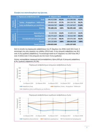 2
Σύνοψη των αποτελεσμάτων της έρευνας
Α. Παραγωγή ασφαλίστρων (€) Α’ εξάμηνο 2018 Α’ εξάμηνο 2017
Ατομικές
ασφαλίσεις
Ζωής 346.413.084 43,5% 330.389.083 42,0%
Υγείας – Ατυχημάτων – Ασθενειών 299.859.385 37,7% 284.538.782 36,2%
Ζωής συνδεδεμένες με επενδύσεις 149.416.767 18,8% 171.167.617 21,8%
Σύνολο 795.689.236 100% 786.095.483 100%
Ομαδικές
ασφαλίσεις
Δανειοληπτών 33.234.596 12,6% 34.649.153 14,5%
Εργαζομένων 102.771.627 39,1% 94.515.787 39,5%
Συνταξιοδοτικά προγράμματα 127.126.581 48,3% 109.976.580 46,0%
Σύνολο 263.132.804 100% 239.141.519 100%
Γενικό σύνολο 1.058.822.040 1.025.237.002
Από το σύνολο της παραγωγής ασφαλίστρων του Α’ εξαμήνου του 2018, ποσό 322,3 εκατ. €
αντιστοιχεί στις νέες εργασίες του κλάδου (291,8 εκατ. € στις ατομικές ασφαλίσεις και 30,5
εκατ. € στις ομαδικές ασφαλίσεις). Τα αντίστοιχα ποσά του Α’ εξαμήνου του 2017 ήταν 341,7
εκατ. € (310,2 εκατ. € στις ατομικές και 31,5 εκατ. € στις ομαδικές).
Επίσης, καταγράφηκε παραγωγή από αντασφαλίσεις ύψους 835 χιλ. € (ατομικές ασφαλίσεις
8,7%, ομαδικές ασφαλίσεις 91,3%).
0
100
200
300
400
500
1ο εξάμηνο 2016 2ο εξάμηνο 2016 1ο εξάμηνο 2017 2ο εξάμηνο 2017 1ο εξάμηνο 2018
Εκατομμύρια€
Παραγωγή ασφαλίστρων ατομικών ασφαλίσεων Ζωής
Ασφαλίσεις Ζωής Ασφαλίσεις Υγείας - Ατυχημάτων - Ασθενειών
Ασφαλίσεις ζωής συνδεδεμένες με επενδύσεις
0
20
40
60
80
100
120
140
1ο εξάμηνο 2016 2ο εξάμηνο 2016 1ο εξάμηνο 2017 2ο εξάμηνο 2017 1ο εξάμηνο 2018
Εκατομμύρια€
Παραγωγή ασφαλίστρων ομαδικών ασφαλίσεων Ζωής
Ασφαλίσεις δανειοληπτών Ασφαλίσεις εργαζομένων Συνταξιοδοτικά προγράμματα
 
