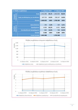 3
Β. Πλήθος συμβολαίων Α’ εξάμηνο 2018 Α’ εξάμηνο 2017
Ατομικές
ασφαλίσεις
Ζωής 1.412.296 85,1% 1.462.033 86,0%
Ζωής συνδεδεμένες με επενδύσεις 247.724 14,9% 238.147 14,0%
Σύνολο 1.660.020 100% 1.700.180 100%
Ομαδικές
ασφαλίσεις
Δανειοληπτών 196 3,3% 169 3,1%
Εργαζομένων 4.909 82,2% 4.451 82,6%
Συνταξιοδοτικά προγράμματα 863 14,5% 768 14,3%
Σύνολο 5.968 100% 5.388 100%
Γενικό σύνολο 1.665.988 1.705.568
0
300
600
900
1.200
1.500
1.800
1ο εξάμηνο 2016 2ο εξάμηνο 2016 1ο εξάμηνο 2017 2ο εξάμηνο 2017 1ο εξάμηνο 2018
Χιλιάδες
Πλήθος συμβολαίων ατομικών ασφαλίσεων Ζωής
Ασφαλίσεις Ζωής Ασφαλίσεις ζωής συνδεδεμένες με επενδύσεις
0
1
2
3
4
5
6
1ο εξάμηνο 2016 2ο εξάμηνο 2016 1ο εξάμηνο 2017 2ο εξάμηνο 2017 1ο εξάμηνο 2018
Χιλιάδες
Πλήθος συμβολαίων ομαδικών ασφαλίσεων Ζωής
Ασφαλίσεις δανειοληπτών Ασφαλίσεις εργαζομένων Συνταξιοδοτικά προγράμματα
 