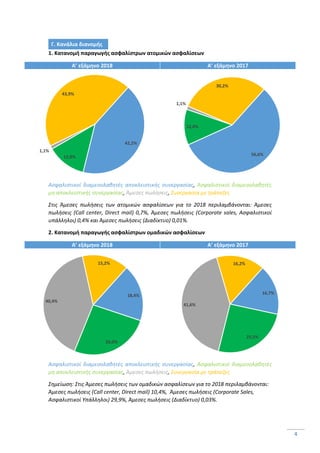 4
Γ. Κανάλια διανομής
1. Κατανομή παραγωγής ασφαλίστρων ατομικών ασφαλίσεων
Α’ εξάμηνο 2018 Α’ εξάμηνο 2017
Ασφαλιστικοί διαμεσολαβητές αποκλειστικής συνεργασίας, Ασφαλιστικοί διαμεσολαβητές
μη αποκλειστικής συνεργασίας, Άμεσες πωλήσεις, Συνεργασία με τράπεζες
Στις Άμεσες πωλήσεις των ατομικών ασφαλίσεων για το 2018 περιλαμβάνονται: Άμεσες
πωλήσεις (Call center, Direct mail) 0,7%, Άμεσες πωλήσεις (Corporate sales, Ασφαλιστικοί
υπάλληλοι) 0,4% και Άμεσες πωλήσεις (Διαδίκτυο) 0,01%.
2. Κατανομή παραγωγής ασφαλίστρων ομαδικών ασφαλίσεων
Α’ εξάμηνο 2018 Α’ εξάμηνο 2017
Ασφαλιστικοί διαμεσολαβητές αποκλειστικής συνεργασίας, Ασφαλιστικοί διαμεσολαβητές
μη αποκλειστικής συνεργασίας, Άμεσες πωλήσεις, Συνεργασία με τράπεζες
Σημείωση: Στις Άμεσες πωλήσεις των ομαδικών ασφαλίσεων για το 2018 περιλαμβάνονται:
Άμεσες πωλήσεις (Call center, Direct mail) 10,4%, Άμεσες πωλήσεις (Corporate Sales,
Ασφαλιστικοί Υπάλληλοι) 29,9%, Άμεσες πωλήσεις (Διαδίκτυο) 0,03%.
42,2%
12,8%
1,1%
43,9%
56,6%
12,0%
1,1%
30,2%
18,4%
26,0%
40,4%
15,2%
16,7%
25,5%
41,6%
16,2%
 