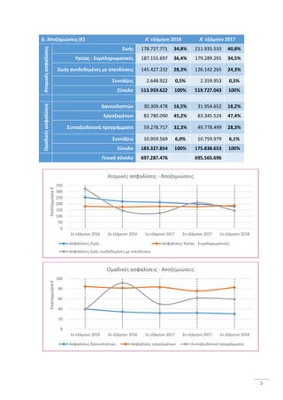 5
Δ. Αποζημιώσεις (€) Α’ εξάμηνο 2018 Α’ εξάμηνο 2017
Ατομικέςασφαλίσεις Ζωής 178.727.771 34,8% 211.935.533 40,8%
Υγείας - Συμπληρωματικές 187.155.697 36,4% 179.289.291 34,5%
Ζωής συνδεδεμένες με επενδύσεις 145.427.232 28,3% 126.142.265 24,3%
Συντάξεις 2.648.922 0,5% 2.359.953 0,5%
Σύνολο 513.959.622 100% 519.727.043 100%
Ομαδικέςασφαλίσεις
Δανειοληπτών 30.309.478 16,5% 31.954.652 18,2%
Εργαζομένων 82.780.090 45,2% 83.345.524 47,4%
Συνταξιοδοτικά προγράμματα 59.278.717 32,3% 49.778.499 28,3%
Συντάξεις 10.959.569 6,0% 10.759.979 6,1%
Σύνολο 183.327.854 100% 175.838.653 100%
Γενικό σύνολο 697.287.476 695.565.696
0
50
100
150
200
250
300
350
1ο εξάμηνο 2016 2ο εξάμηνο 2016 1ο εξάμηνο 2017 2ο εξάμηνο 2017 1ο εξάμηνο 2018
Εκατομμύρια€
Ατομικές ασφαλίσεις - Αποζημιώσεις
Ασφαλίσεις Ζωής Ασφαλίσεις Υγείας - Συμπληρωματικές
Ασφαλίσεις ζωής συνδεδεμένες με επενδύσεις
0
20
40
60
80
100
1ο εξάμηνο 2016 2ο εξάμηνο 2016 1ο εξάμηνο 2017 2ο εξάμηνο 2017 1ο εξάμηνο 2018
Εκατομμύρια€
Ομαδικές ασφαλίσεις - Αποζημιώσεις
Ασφαλίσεις δανειοληπτών Ασφαλίσεις εργαζομένων Συνταξιοδοτικά προγράμματα
 