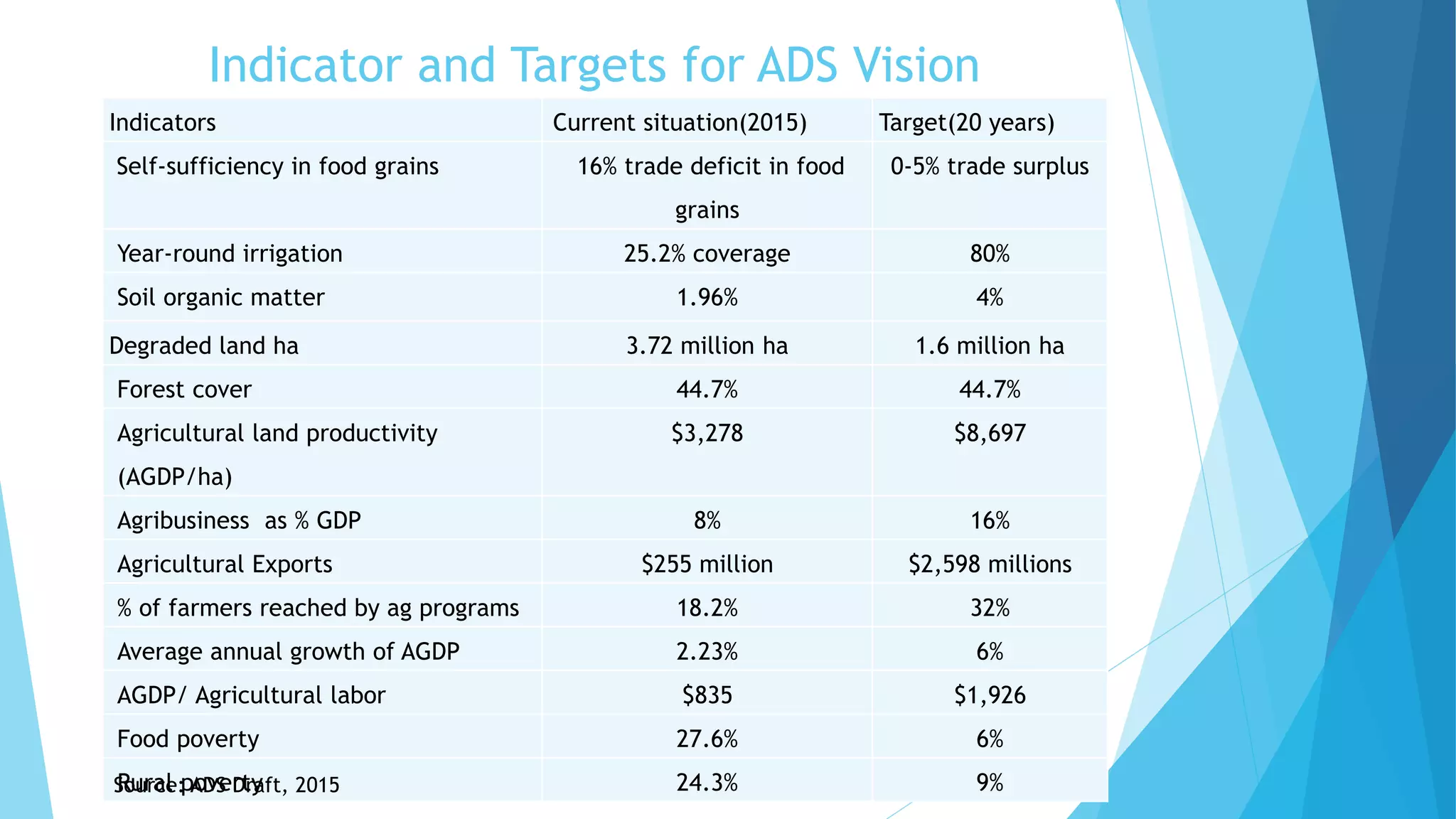 Indicator and Targets for ADS Vision
Indicators Current situation(2015) Target(20 years)
Self-sufficiency in food grains 16% trade deficit in food
grains
0-5% trade surplus
Year-round irrigation 25.2% coverage 80%
Soil organic matter 1.96% 4%
Degraded land ha 3.72 million ha 1.6 million ha
Forest cover 44.7% 44.7%
Agricultural land productivity
(AGDP/ha)
$3,278 $8,697
Agribusiness as % GDP 8% 16%
Agricultural Exports $255 million $2,598 millions
% of farmers reached by ag programs 18.2% 32%
Average annual growth of AGDP 2.23% 6%
AGDP/ Agricultural labor $835 $1,926
Food poverty 27.6% 6%
Rural poverty 24.3% 9%Source: ADS Draft, 2015
 
