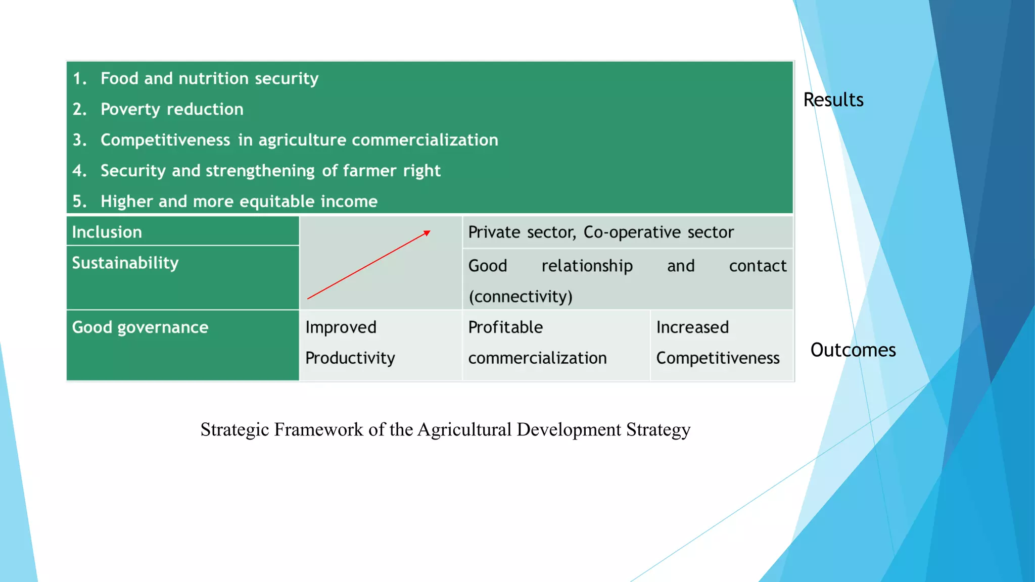 Strategic Framework of the Agricultural Development Strategy
Outcomes
Results
 