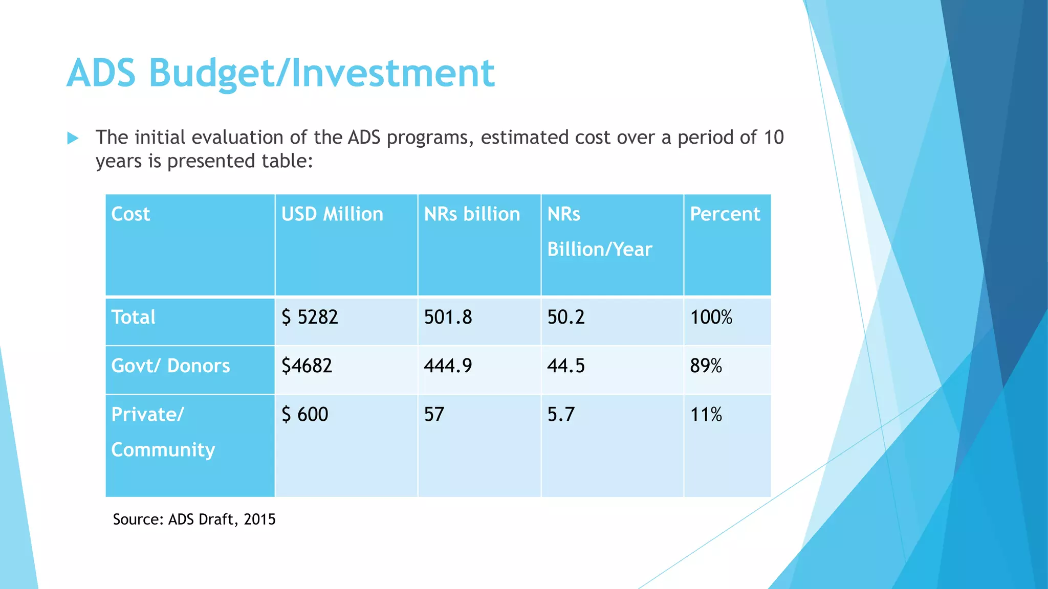 ADS Budget/Investment
 The initial evaluation of the ADS programs, estimated cost over a period of 10
years is presented table:
Cost USD Million NRs billion NRs
Billion/Year
Percent
Total $ 5282 501.8 50.2 100%
Govt/ Donors $4682 444.9 44.5 89%
Private/
Community
$ 600 57 5.7 11%
Source: ADS Draft, 2015
 