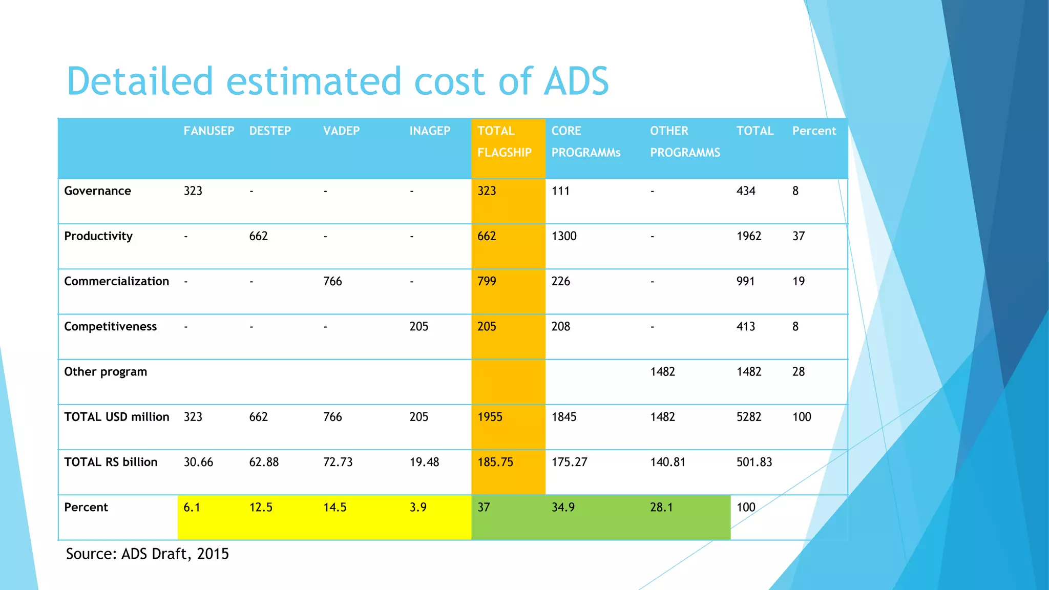 Detailed estimated cost of ADS
FANUSEP DESTEP VADEP INAGEP TOTAL
FLAGSHIP
CORE
PROGRAMMs
OTHER
PROGRAMMS
TOTAL Percent
Governance 323 - - - 323 111 - 434 8
Productivity - 662 - - 662 1300 - 1962 37
Commercialization - - 766 - 799 226 - 991 19
Competitiveness - - - 205 205 208 - 413 8
Other program 1482 1482 28
TOTAL USD million 323 662 766 205 1955 1845 1482 5282 100
TOTAL RS billion 30.66 62.88 72.73 19.48 185.75 175.27 140.81 501.83
Percent 6.1 12.5 14.5 3.9 37 34.9 28.1 100
Source: ADS Draft, 2015
 