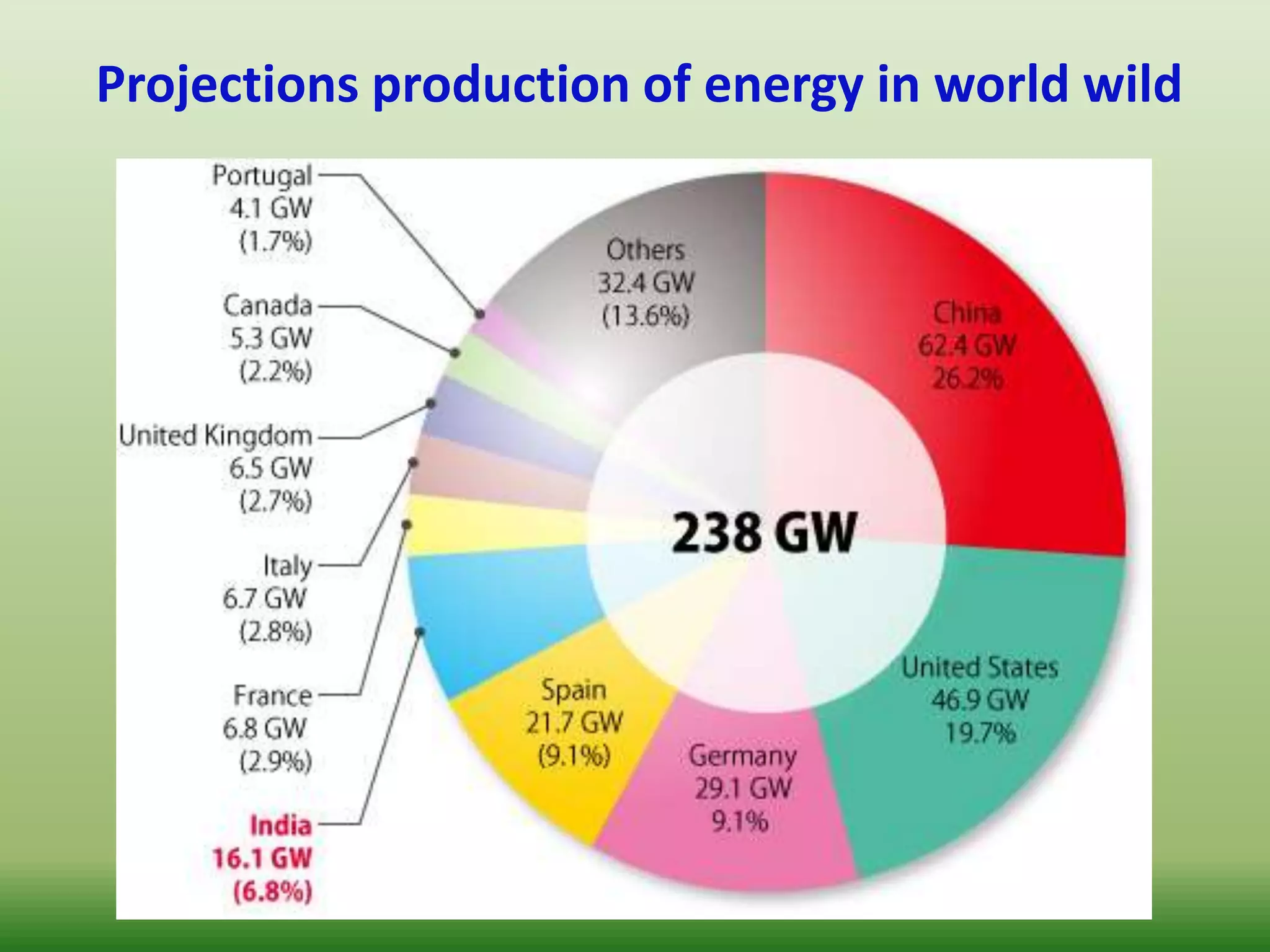 Projections production of energy in world wild
 