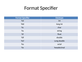 Format Specifier
Format Specifier Datatype
%d int
%ld long int
%c char
%s string
%f float
%lf double
%Lf Long double
%o octal
%x hexadecimal
 