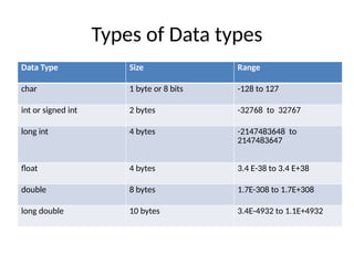 Types of Data types
Data Type Size Range
char 1 byte or 8 bits -128 to 127
int or signed int 2 bytes -32768 to 32767
long int 4 bytes -2147483648 to
2147483647
float 4 bytes 3.4 E-38 to 3.4 E+38
double 8 bytes 1.7E-308 to 1.7E+308
long double 10 bytes 3.4E-4932 to 1.1E+4932
 