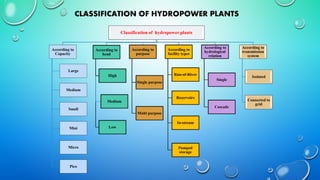 CLASSIFICATION OF HYDROPOWER PLANTS
Classification of hydropower plants
According to
Capacity
Large
Medium
Small
Mini
Micro
Pico
According to
head
High
Medium
Low
According to
purpose
Single purpose
Multi purpose
According to
facility types
Run-of-River
Reservoirs
In-stream
Pumped
storage
According to
hydrological
relation
Single
Cascade
According to
transmission
system
Isolated
Connected to
grid
 