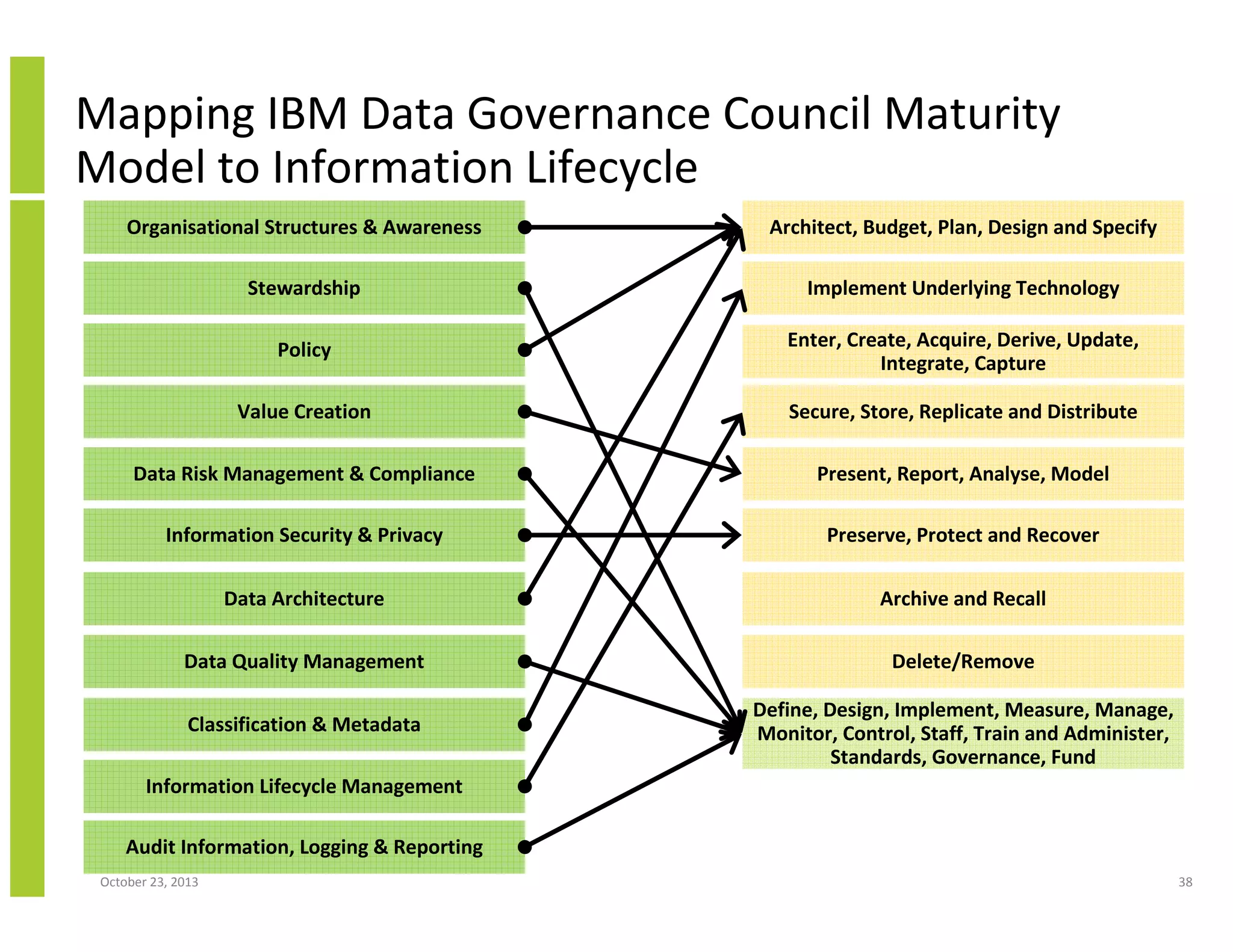 Review of Data Management Maturity Models | PDF