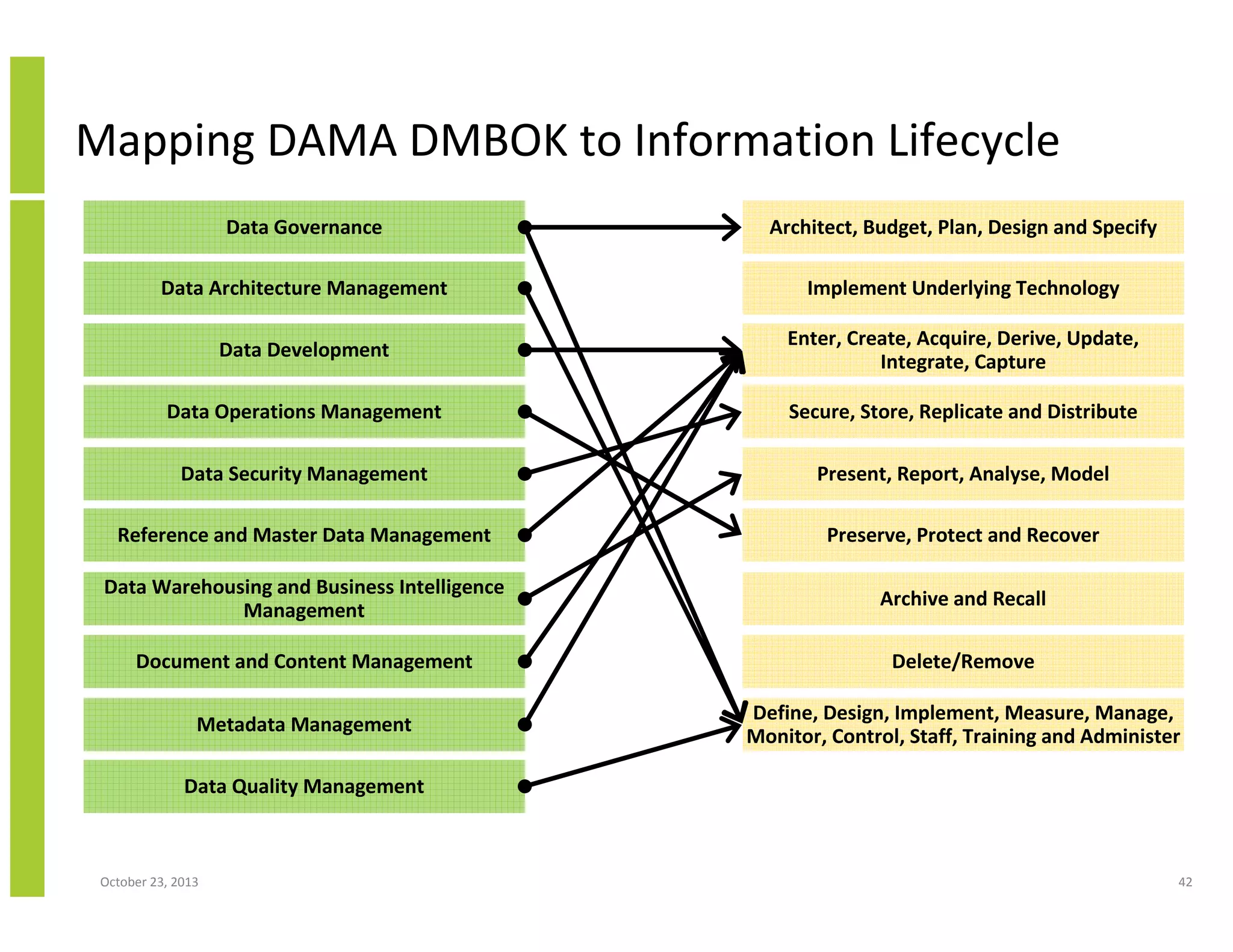 Review of Data Management Maturity Models | PDF
