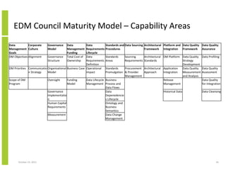 Review of Data Management Maturity Models | PDF