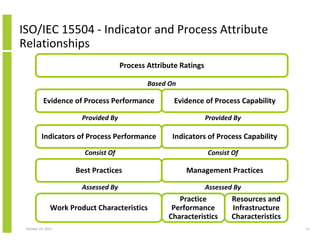 ISO/IEC 15504 - Indicator and Process Attribute
Relationships
Process Attribute Ratings
Based On

Evidence of Process Perf...