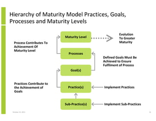 Hierarchy of Maturity Model Practices, Goals,
Processes and Maturity Levels
Maturity Level
Process Contributes To
Achievem...