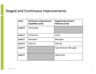 Staged and Continuous Improvements
Level

Continuous Improvement
Capability Levels

Staged Improvement
Maturity Levels

Le...