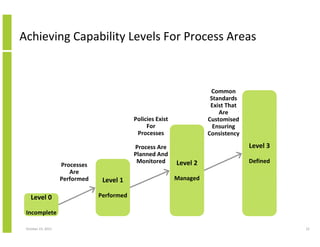 Achieving Capability Levels For Process Areas

Common
Standards
Exist That
Are
Customised
Ensuring
Consistency

Policies E...