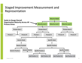 Staged Improvement Measurement and
Representation
Maturity Model

Seeks to Gauge Overall
Organisation Maturity Across All
...