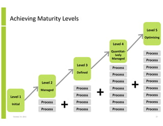 Achieving Maturity Levels
Level 5
Optimising

Level 4
Quantitatively
Managed

Level 3

Initial

Process
Process

October 2...