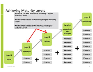 Achieving Maturity Levels
What Are The Real Benefits of Achieving a Higher
Maturity Level?

Level 5

What Is The Real Cost...