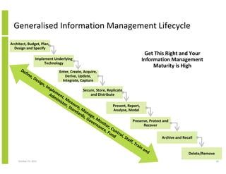 Generalised Information Management Lifecycle
Architect, Budget, Plan,
Design and Specify
Implement Underlying
Technology

...