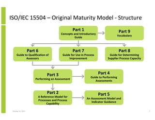 ISO/IEC 15504 – Original Maturity Model - Structure
Part 1

Part 9

Concepts and Introductory
Guide

Vocabulary

Part 6

P...