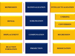 COMPENSATION
SUBLIMATION
DENIAL
DISPLACEMENT
REACTION
FORMATION DISSOCIATION
REGRESSION
UNDOING
INTELLECTUALIZATION
REPRES...