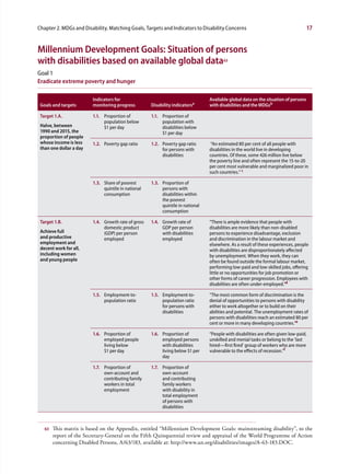 Chapter 2. MDGs and Disability. Matching Goals, Targets and Indicators to Disability Concerns                                        17


Millennium Development Goals: Situation of persons
with disabilities based on available global data63
Goal 1
Eradicate extreme poverty and hunger

                         Indicators for                                          Available global data on the situation of persons
 Goals and targets       monitoring progress         Disability indicatorsa      with disabilities and the MDGsb

 Target 1.A.             1.1. Proportion of          1.1. Proportion of
                              population below            population with
 Halve, between               $1 per day                  disabilities below
 1990 and 2015, the                                       $1 per day
 proportion of people
 whose income is less    1.2. Poverty gap ratio      1.2. Poverty gap ratio       “An estimated 80 per cent of all people with
 than one dollar a day                                    for persons with       disabilities in the world live in developing
                                                          disabilities           countries. Of these, some 426 million live below
                                                                                 the poverty line and often represent the 15-to-20
                                                                                 per cent most vulnerable and marginalized poor in
                                                                                 such countries.” c

                         1.3. Share of poorest       1.3. Proportion of
                              quintile in national        persons with
                              consumption                 disabilities within
                                                          the poorest
                                                          quintile in national
                                                          consumption

 Target 1.B.             1.4. Growth rate of gross   1.4. Growth rate of         “There is ample evidence that people with
                              domestic product            GDP per person         disabilities are more likely than non-disabled
 Achieve full                 (GDP) per person            with disabilities      persons to experience disadvantage, exclusion
 and productive               employed                    employed               and discrimination in the labour market and
 employment and                                                                  elsewhere. As a result of these experiences, people
 decent work for all,                                                            with disabilities are disproportionately affected
 including women                                                                 by unemployment. When they work, they can
 and young people                                                                often be found outside the formal labour market,
                                                                                 performing low-paid and low-skilled jobs, offering
                                                                                 little or no opportunities for job promotion or
                                                                                 other forms of career progression. Employees with
                                                                                 disabilities are often under-employed.”d

                         1.5. Employment-to-         1.5. Employment-to-         “The most common form of discrimination is the
                              population ratio            population ratio       denial of opportunities to persons with disability
                                                          for persons with       either to work altogether or to build on their
                                                          disabilities           abilities and potential. The unemployment rates of
                                                                                 persons with disabilities reach an estimated 80 per
                                                                                 cent or more in many developing countries.”e

                         1.6. Proportion of          1.6. Proportion of          “People with disabilities are often given low-paid,
                              employed people             employed persons       unskilled and menial tasks or belong to the ‘last
                              living below                with disabilities      hired—first fired’ group of workers who are more
                              $1 per day                  living below $1 per    vulnerable to the effects of recession.”f
                                                          day

                         1.7. Proportion of          1.7. Proportion of
                              own-account and             own-account
                              contributing family         and contributing
                              workers in total            family workers
                              employment                  with disability in
                                                          total employment
                                                          of persons with
                                                          disabilities



   63   This matrix is based on the Appendix, entitled “Millennium Development Goals: mainstreaming disability”, to the
        report of the Secretary-General on the Fifth Quinquennial review and appraisal of the World Programme of Action
        concerning Disabled Persons, A/63/183, available at: http://www.un.org/disabilities/images/A-63-183.DOC.
 