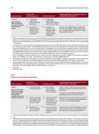 18                                                                                         Disability and the Millennium Development Goals



                               Indicators for                                                  Available global data on the situation of persons
    Goals and targets          monitoring progress             Disability indicatorsa          with disabilities and the MDGsb

    Target 1.C.                1.8. Prevalence of              1.8. Prevalence of
                                    underweight                     underweight in
    Halve, between                  children under five             children with disability
    1990 and 2015, the              years of age                    under five years of age
    proportion of people
    who suffer from            1.9. Proportion of              1.9. Proportion of              * Persons with disabilities, even in households
    hunger                          population below                population with            where food is available, are often denied equal
                                    minimum level                   disabilities below         access to sufficient amounts of food or nutritious
                                    of dietary energy               minimum level              food available to others.g
                                    consumption                     of dietary energy
                                                                    consumption

a     To the extent possible the sources used are from United Nations entities, but may include the work of experts commissioned by the United
      Nations. An attempt was made to find information produced/published after the year 2000. Some of the sources cited in the text, however,
      may have been produced before the year 2000. When this is the case, to the extent possible, the citation to the other source is also included
      in the footnote.
b     It is important to note that in those cases where nothing appears in the “Available Global Data” column, data on the issue does not yet
      exist. For example, under “Goal 6”: Combat HIV/AIDS, Malaria and TB, Indicator 7 asks the proportion of children under five sleeping under
      insecticide treated bed nets. It can be anticipated, based on knowledge of the low priority given to disabled children in many countries,
      that in poor families where there are not enough bed nets for all children, priority for bed nets will be given to the non-disabled child over
      the disabled sibling. However, as in many other areas related to global disability issues, currently little research exists to permit qualitative
      or quantitative documentation of how persons with disability are affected in relation to this particular Indicator.
c     Facts on Disability in the World of Work (Geneva, International Labour Organization, Nov 2007), available at: http://www.ilo.org/global/
      About_the_ILO/Media_and_public_information/Press_releases/lang--en/WCMS_088028/index.htm.
d     Achieving equal employment opportunities for people with disabilities through legislation Guidelines, International Labour Organization,
      Geneva, 2007. See http://www.ilo.org/global/publications/ilo-bookstore/order-online/books/WCMS_091340/lang--en/index.htm.
e     Time for equality at work. Global report under the follow-up to the ILO Declaration on Fundamental Principles and Rights at Work. Report of the
      Director-General, 2003. International Labour Organization, Geneva, 2003. Available at http://www.ilo.org/global/publications/ilo-book-
      store/order-online/books/WCMS_PUBL_9221128717_EN/lang--en/index.htm.
f     Ibid., p. 49.
g     World Bank 2003.



Goal 2
Achieve universal primary education

                               Indicators for                                                  Available global data on the situation of persons
    Goals and targets          monitoring progress             Disability indicators           with disabilities and the MDGs

    Target 2.                  2.1. Net enrolment ratio        2.1. Net enrolment              “Of the 75 million children of primary school age
                                    in primary education            ratio of children          who are out of school, one third are children with
    Ensure that, by 2015,                                           with disabilities in       disabilities.”a
    children everywhere,                                            primary education
    boys and girls alike,                                                                      “Over 90 per cent of children with disabilities in
    will be able to                                                                            developing countries do not attend school.”b
    complete a full course
    of primary schooling       2.2. Proportion of pupils       2.2. Proportion of pupils       Based on data from seven countries, on average a
                                    starting grade 1 who            with disabilities          child with a physical disability is half as likely to be
                                    reach the last grade            starting grade 1 who       in school as a child without disability.c
                                    in primary school               reach the last grade
                                                                    in primary school

                               2.3. Literacy rate of           2.3. Literacy rate of 15-       “Literacy rate for adults with disabilities is as low
                                    15- to 24-year-olds,            to 24-year-olds with       as three per cent—and, in some countries, as low
                                    women and men                   disabilities, women        as one per cent for women with disabilities.”d
                                                                    and men

a     “Children with Disabilities”, available at UNESCO’s webpage: http://www.unesco.org/en/inclusive-education/children-with-disabilities/.
b     Ibid.
c     UNESCO Education for All by 2015 Will we make it?, Education for All Global Monitoring Report 2008, Chapter 2, “The six goals: how far have
      we come?”, Independent Publication( UNESCO Publishing, and Oxford University Press, 2007), pp. 48- 49. Table 2.6: Percentages of children
      with and without disabilities not attending school in seven countries (various years); The difference between children with physical dis-
      abilities and those without physical disabilities attending school varies from 15 percent to 59 percent. “Education for All Monitoring Report
      2008”, Chapter 2, “The six goals: how far have we come?”, pp. 48-49.; UNESCO: In a set of three more recent studies, for Malawi, Zambia and
 