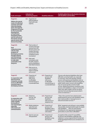Chapter 2. MDGs and Disability. Matching Goals, Targets and Indicators to Disability Concerns                                              25


                          Indicators for                                             Available global data on the situation of persons
 Goals and targets        monitoring progress            Disability indicators       with disabilities and the MDGs

 Target 8.C.              8.9. Proportion of
                               ODA provided to
 Address the special           help build trade
 needs of landlocked           capacity
 countries and small
 island developing
 States (through the
 Programme of Action
 for the Sustainable
 Development
 of Small Island
 Developing States
 and the outcome of
 the twenty-second
 special session of the
 General Assembly)

 Target 8.D.              8.10. Total number of
                                countries that have
 Deal                           reached their HIPC
 comprehensively                decision points and
 with the debt                  number that have
 problems of                    reached their HIPC
 developing countries           completion points
 through national               (cumulative)
 and international
 measures in order        8.11. Debt relief
 to make debt                   committed under
 sustainable in the             the HIPC Initiative
 long term                      and the Multilateral
                                Debt Relief Initiative
                          8.12. Debt service as
                                a percentage of
                                exports of goods
                                and services

 Target 8.E.              8.13. Proportion of            8.13. Proportion of         “Persons with physical disabilities often have
                                population                     persons with          difficulties accessing health care, especially
 In cooperation with            with access                    disabilities          in rural areas, slums and suburban settings;
 pharmaceutical                 to affordable                  with access           persons with psychosocial disabilities may not
 companies, provide             essential drugs on             to affordable         have access to affordable treatment through the
 access to affordable           a sustainable basis            essential drugs on    public health system; women with disabilities
 essential drugs in                                            a sustainable basis   may not receive gender-sensitive health
 developing countries                                                                services. Medical practitioners sometimes treat
                                                                                     persons with disabilities as objects of treatment
                                                                                     rather than rights-holders and do not always
                                                                                     seek their free and informed consent when it
                                                                                     comes to treatments.”a

 Target 8.F.              8.14. Telephone                8.14. Proportion of          “Only in few countries have solutions been
                                lines per 100                  persons with          implemented for persons with disabilities which
 In cooperation with            population                     disabilities          have made possible or improved access to
 the private sector,                                           with access to a      telecommunication services.”b
 make available                                                telephone line
 the benefits of
 new technologies,        8.15. Mobile telephone         8.15. Proportion of         While “equipment and software is now available
 especially                     subscribers per                persons with          that provides amazing breakthroughs for people
 information and                100 population                 disabilities with a   with disabilities … there are many barriers
 communications                                                mobile telephone      to finding the most appropriate equipment,
                                                               subscription          particularly at a price that is affordable”.c

                          8.16. Internet users per       8.16. Proportion of         A snapshot of the current ICT accessibility
                                100 population                 persons with          for persons with disabilities challenges and
                                                               disabilities using    initiatives in various regional blocks include lack
                                                               the internet          of fully developed infrastructure and absence of
                                                                                     policies.d
 