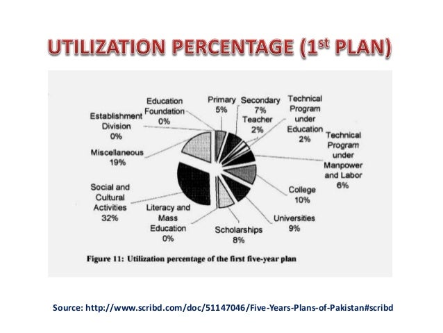 Review Of Five Year Plans Of Education In Pakistan