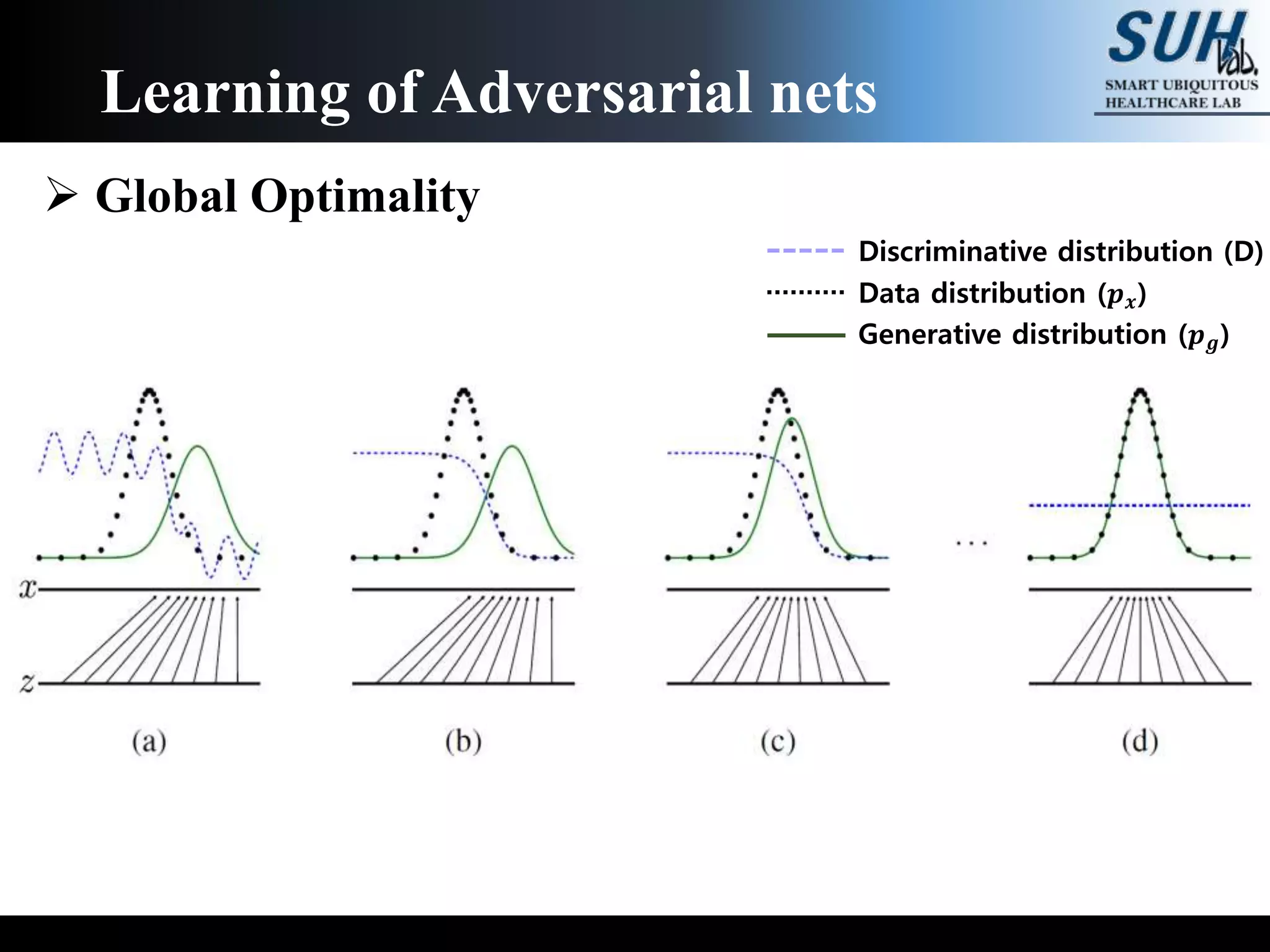 Learning of Adversarial nets
 Global Optimality
Discriminative distribution (D)
Data distribution (𝒑 𝒙)
Generative distribution (𝒑 𝒈)
 