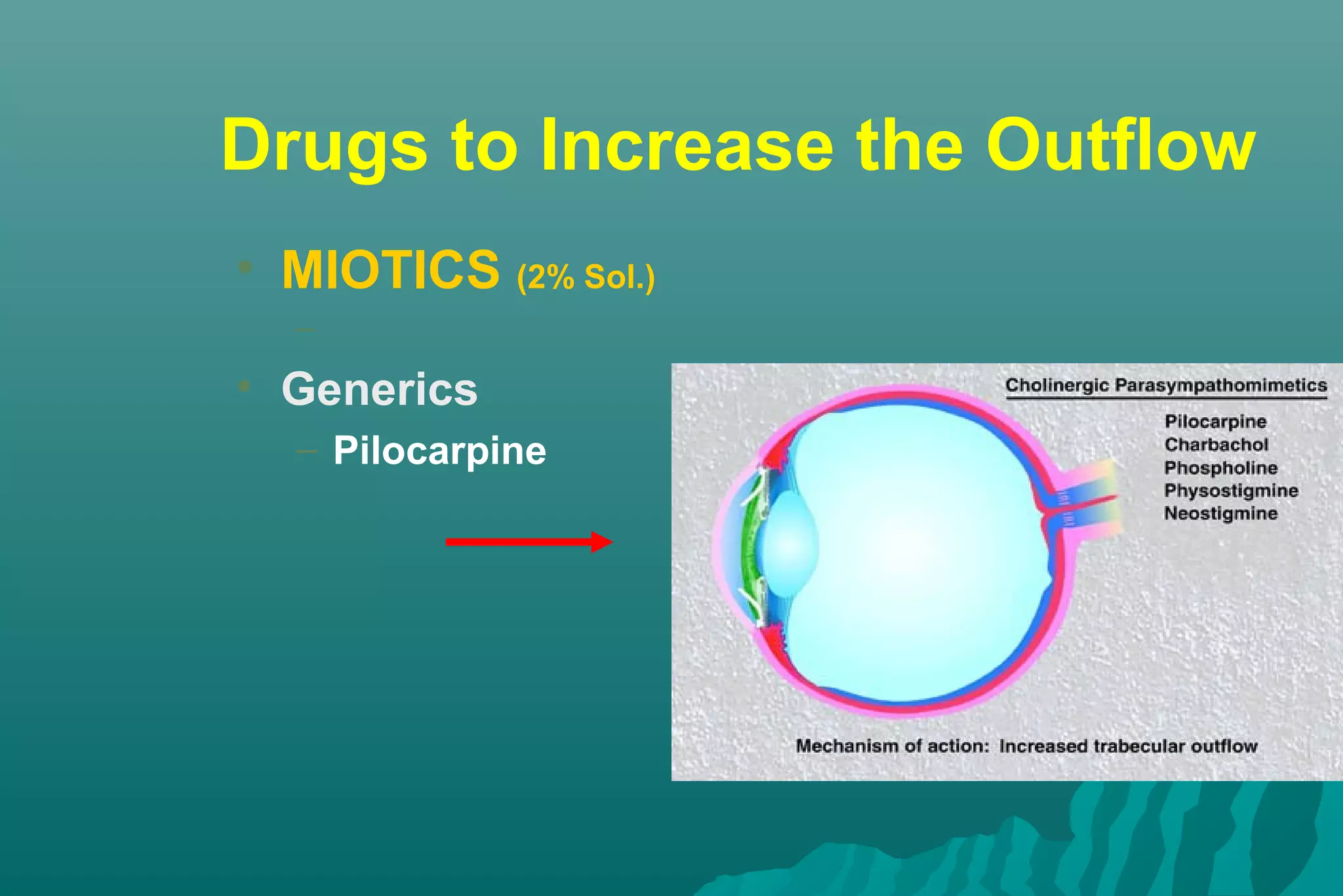 • MIOTICS (2% Sol.)
–
• Generics
– Pilocarpine
Hydrochloride
Drugs to Increase the Outflow
 