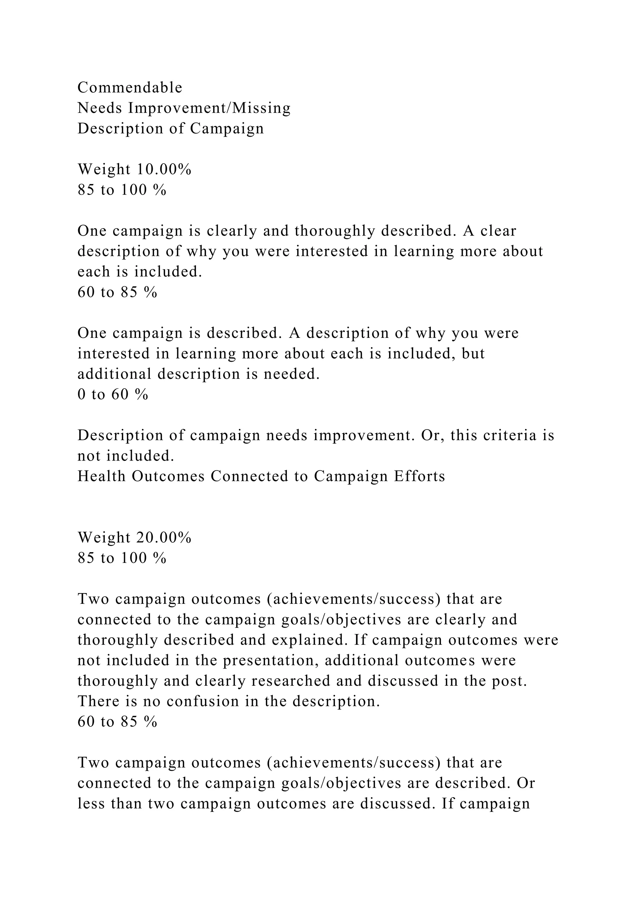 Commendable
Needs Improvement/Missing
Description of Campaign
Weight 10.00%
85 to 100 %
One campaign is clearly and thoroughly described. A clear
description of why you were interested in learning more about
each is included.
60 to 85 %
One campaign is described. A description of why you were
interested in learning more about each is included, but
additional description is needed.
0 to 60 %
Description of campaign needs improvement. Or, this criteria is
not included.
Health Outcomes Connected to Campaign Efforts
Weight 20.00%
85 to 100 %
Two campaign outcomes (achievements/success) that are
connected to the campaign goals/objectives are clearly and
thoroughly described and explained. If campaign outcomes were
not included in the presentation, additional outcomes were
thoroughly and clearly researched and discussed in the post.
There is no confusion in the description.
60 to 85 %
Two campaign outcomes (achievements/success) that are
connected to the campaign goals/objectives are described. Or
less than two campaign outcomes are discussed. If campaign
 